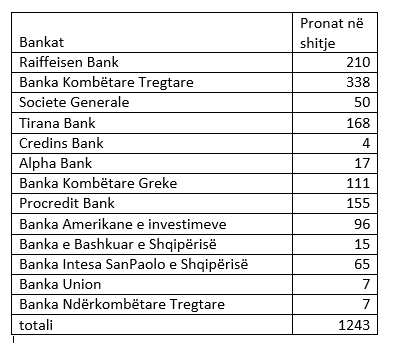 cfare-po-bejne-bankat-ne-shqiperi-me-pronat-qe-kane-ne-zoterim-businessmag