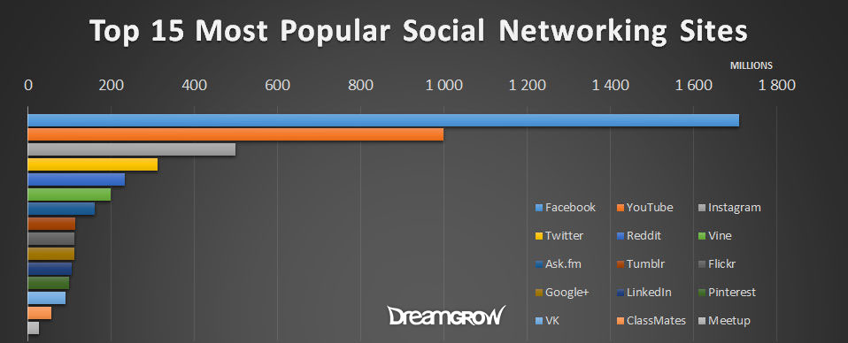 15-mediat-social-te-perdorura-ne-2016-dhe-10-aplikacionet-business-mag