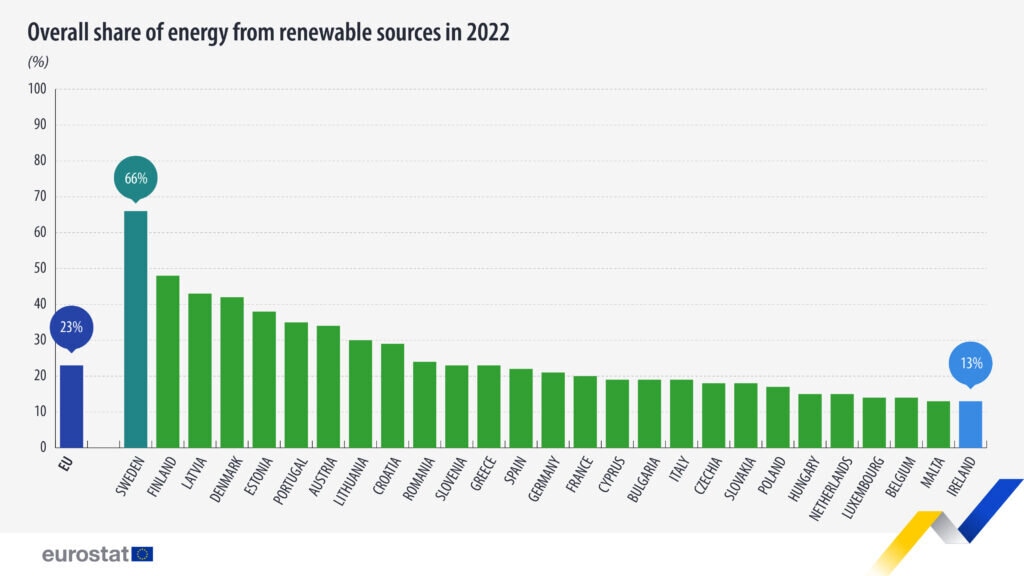Përparim energjetik: Shqipëria afër modelit suedez me 44% energji nga burimet e rinovueshme, ndërkohë Italia ndalon në 19% 
