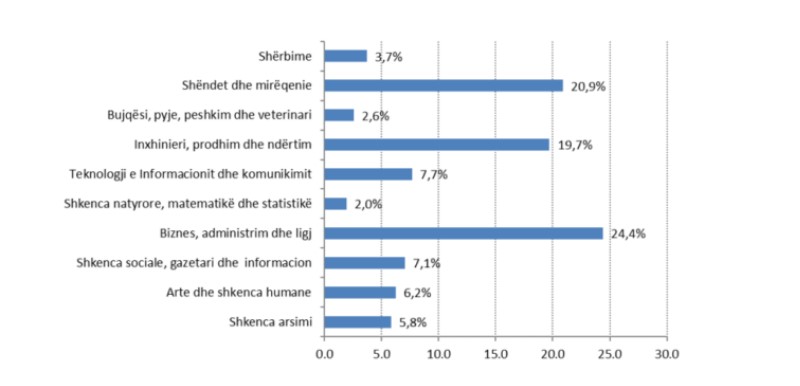 Shpërndarja në përqindje e numrit të studentëve të regjistruar në arsimin universitar 2023-24