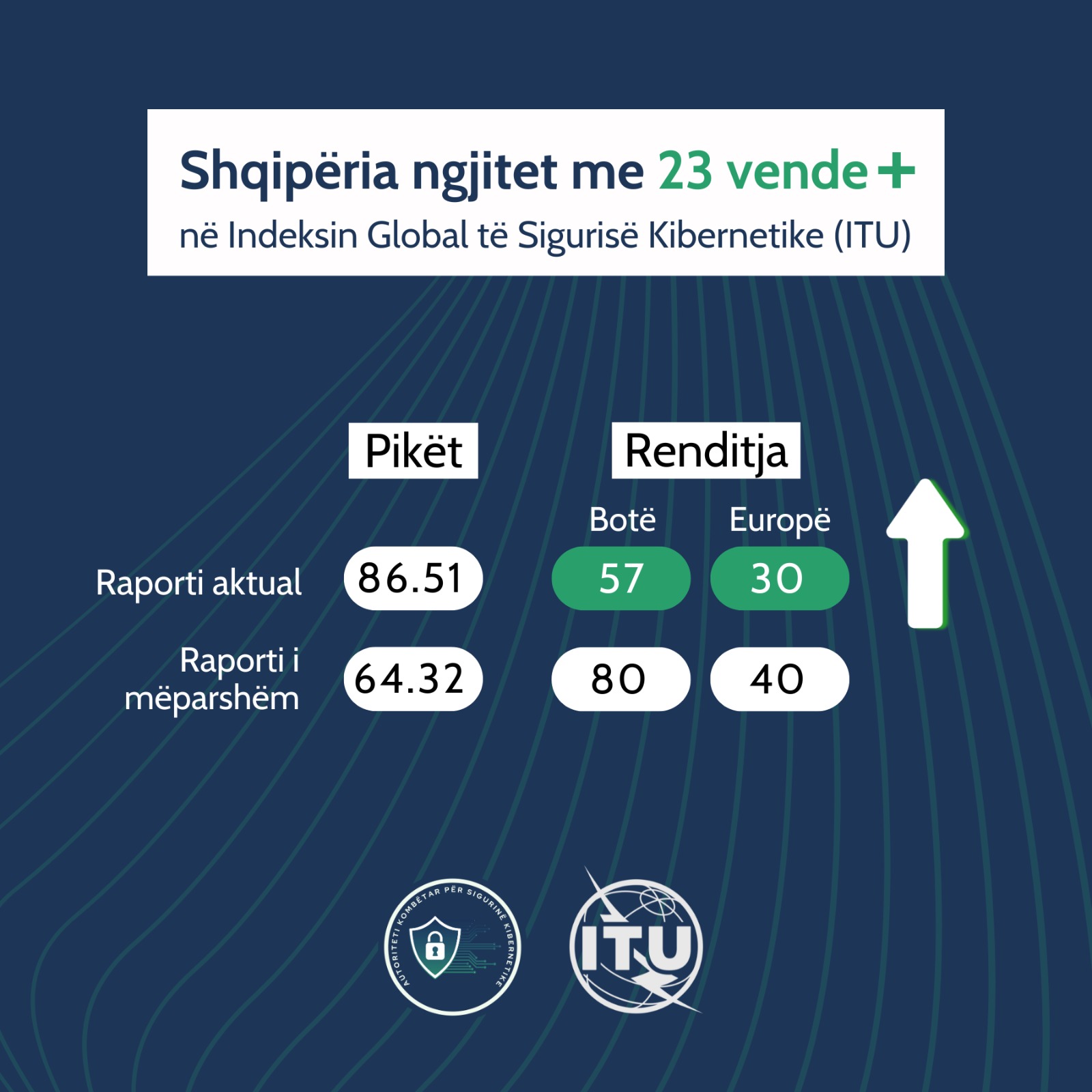 Shqipëria ngjitet me 23 vende në Indeksin Global të Sigurisë Kibernetike 2024, sipas ITU